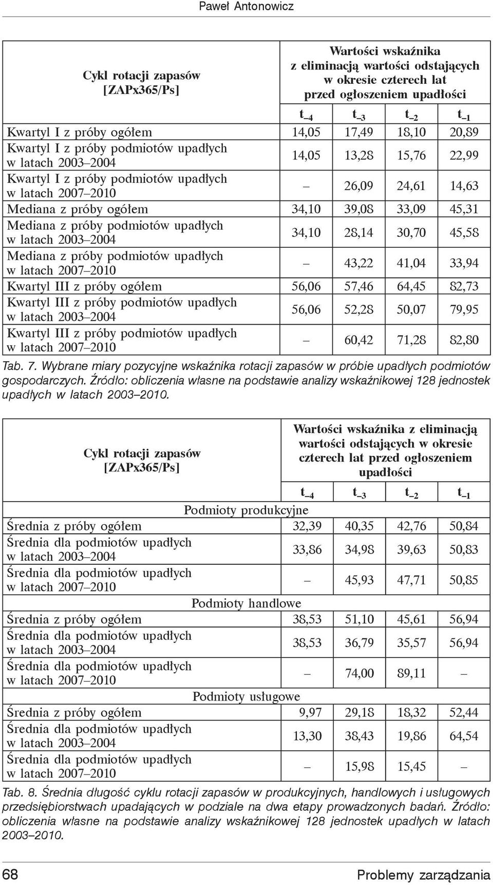 ych 34,10 28,14 30,70 45,58 Mediana z próby podmiotów upad ych 43,22 41,04 33,94 Kwartyl III z próby ogó em 56,06 57,46 64,45 82,73 Kwartyl III z próby podmiotów upad ych 56,06 52,28 50,07 79,95