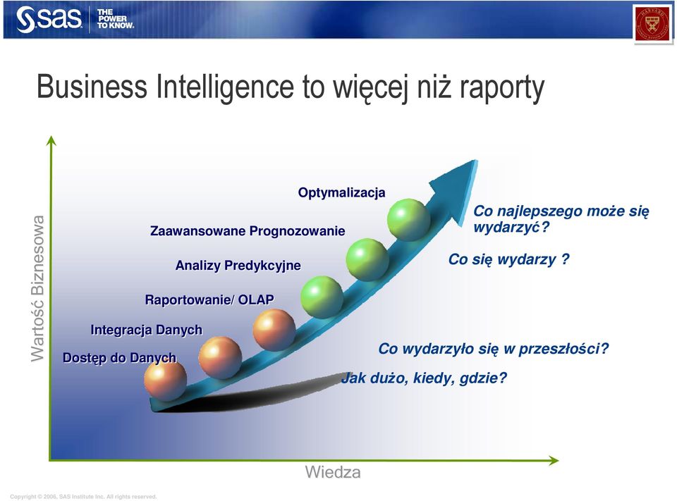 Raportowanie/ OLAP Integracja Danych Dostęp do Danych Jak duŝo, kiedy,