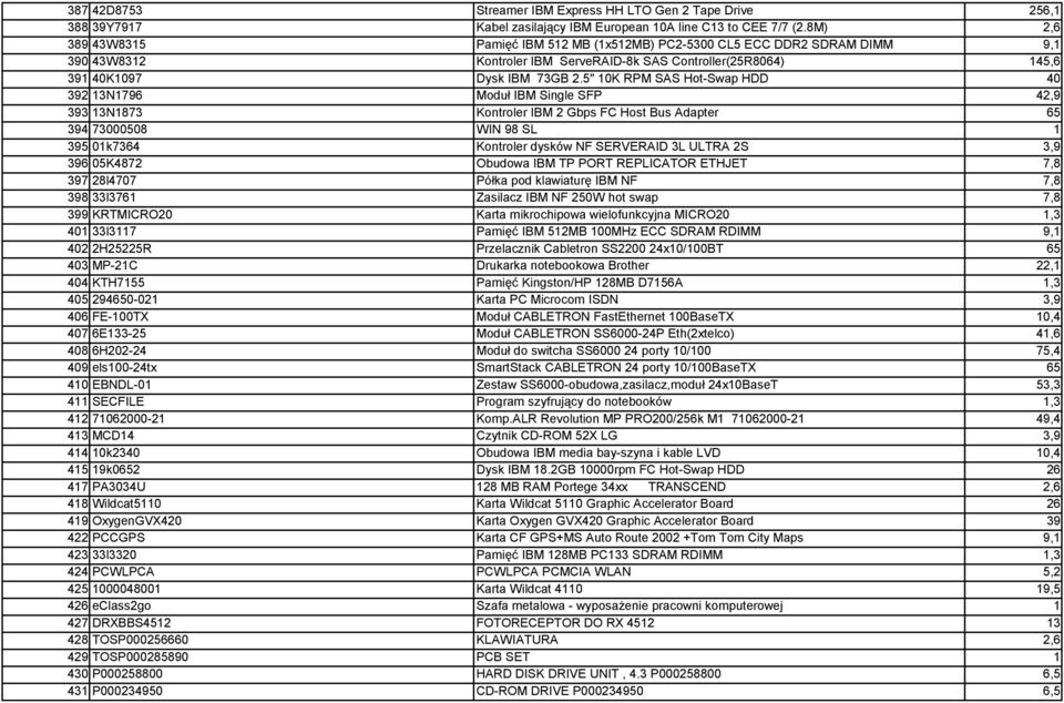 5" 10K RPM SAS Hot-Swap HDD 40 392 13N1796 Moduł IBM Single SFP 42,9 393 13N1873 Kontroler IBM 2 Gbps FC Host Bus Adapter 65 394 73000508 WIN 98 SL 1 395 01k7364 Kontroler dysków NF SERVERAID 3L