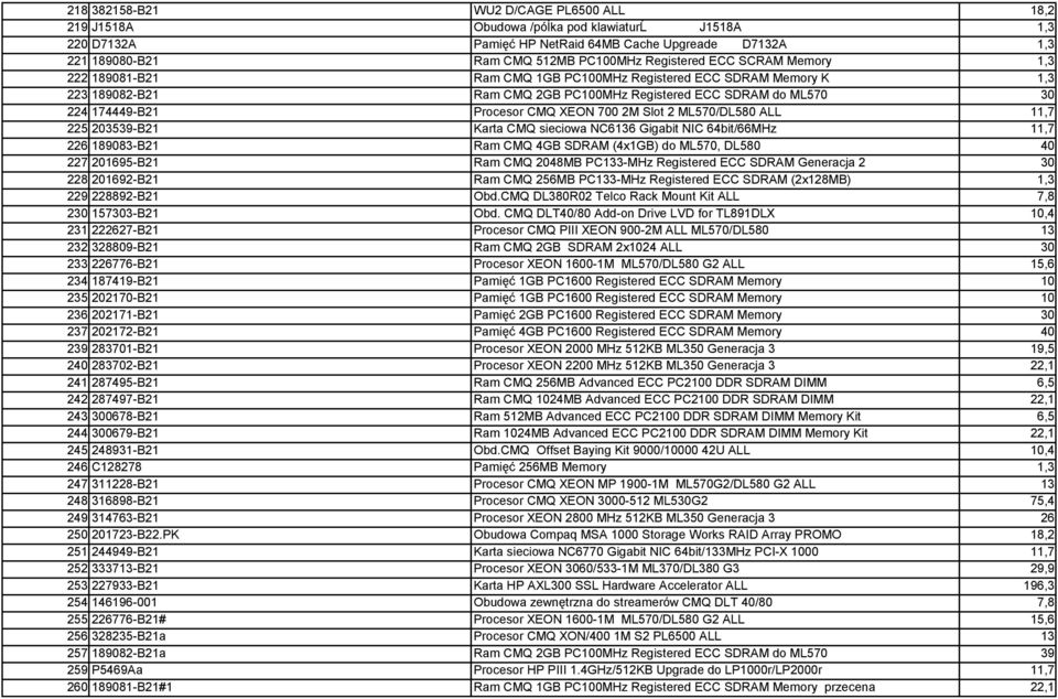 XEON 700 2M Slot 2 ML570/DL580 ALL 11,7 225 203539-B21 Karta CMQ sieciowa NC6136 Gigabit NIC 64bit/66MHz 11,7 226 189083-B21 Ram CMQ 4GB SDRAM (4x1GB) do ML570, DL580 40 227 201695-B21 Ram CMQ 2048MB