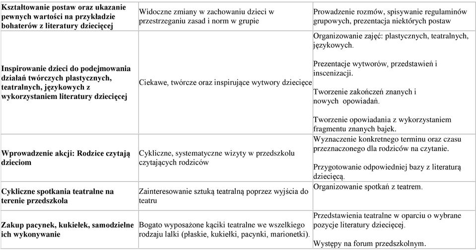 Inspirowanie dzieci do podejmowania działań twórczych plastycznych, teatralnych, językowych z wykorzystaniem literatury dziecięcej Wprowadzenie akcji: Rodzice czytają dzieciom Cykliczne spotkania