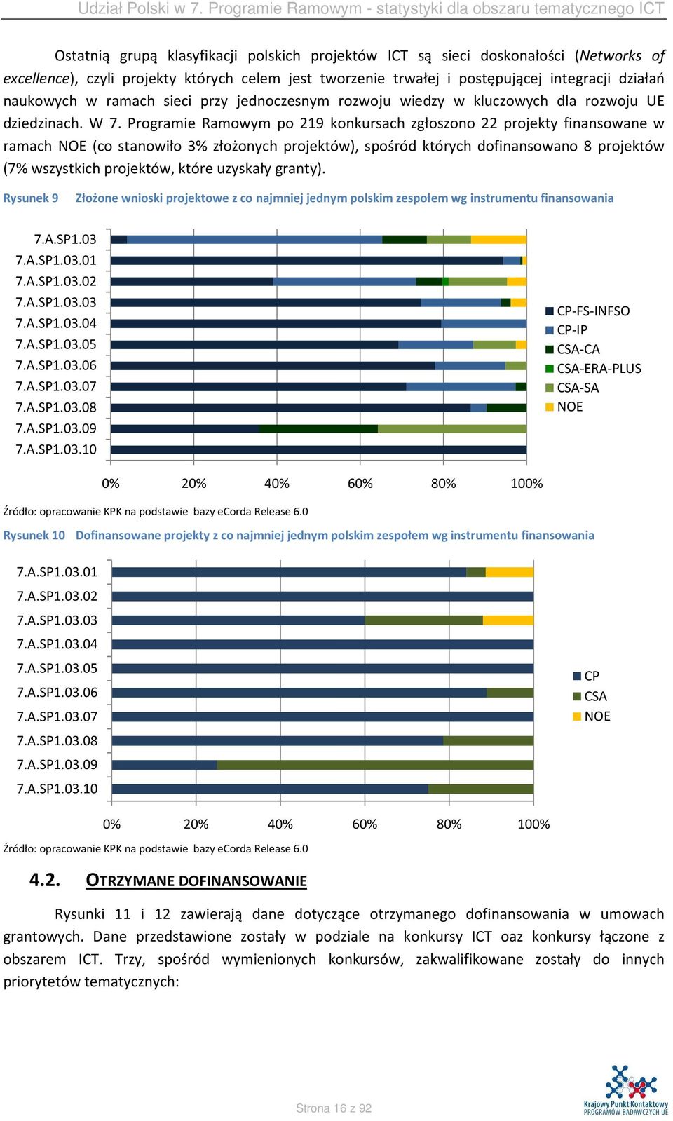 Programie Ramowym po 219 konkursach zgłoszono 22 projekty finansowane w ramach NOE (co stanowiło 3% złożonych projektów), spośród których dofinansowano 8 projektów (7% wszystkich projektów, które