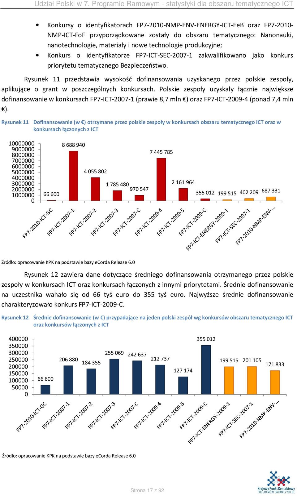 Rysunek 11 przedstawia wysokość dofinansowania uzyskanego przez polskie zespoły, aplikujące o grant w poszczególnych konkursach.