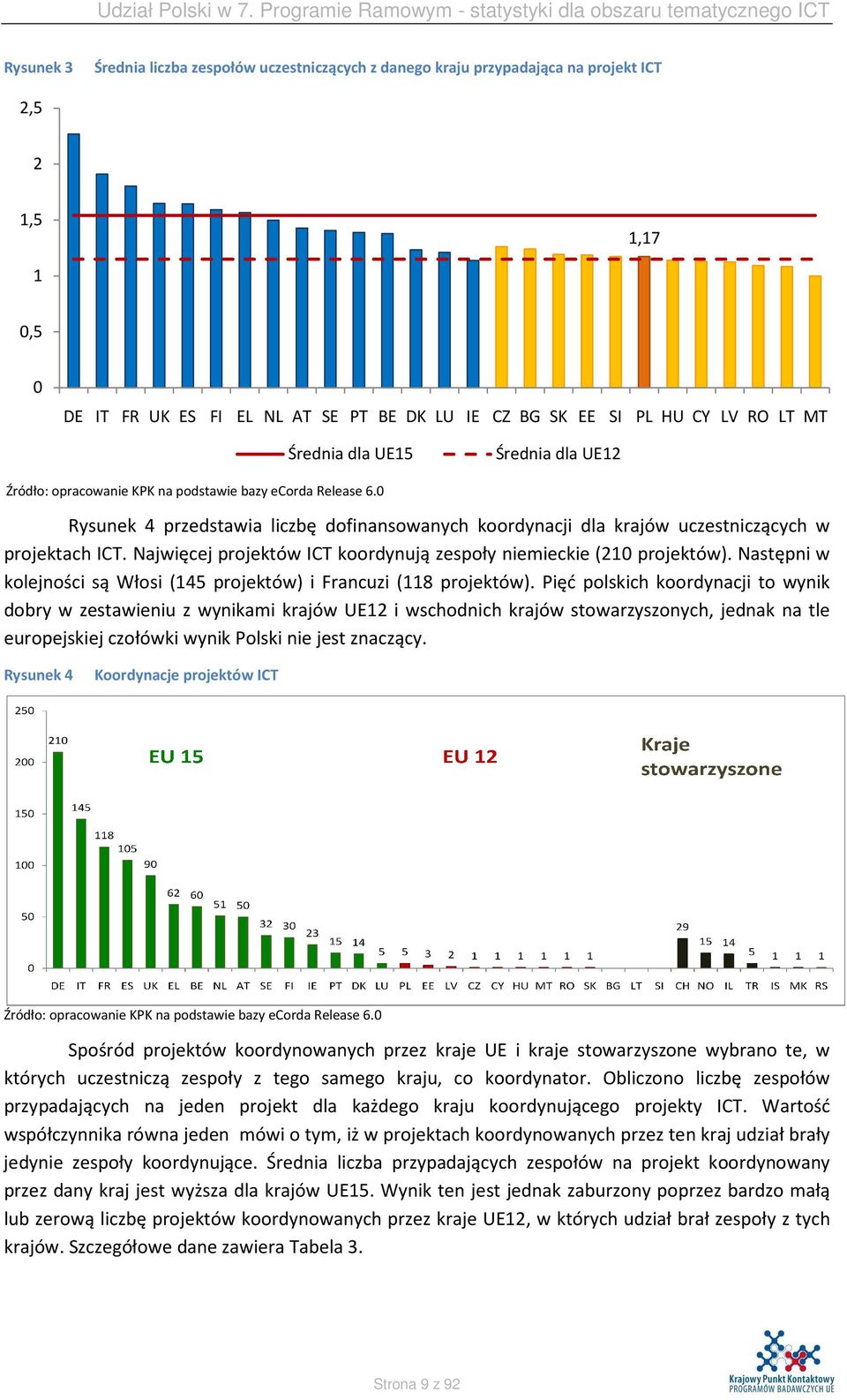 Najwięcej projektów ICT koordynują zespoły niemieckie (210 projektów). Następni w kolejności są Włosi (145 projektów) i Francuzi (118 projektów).