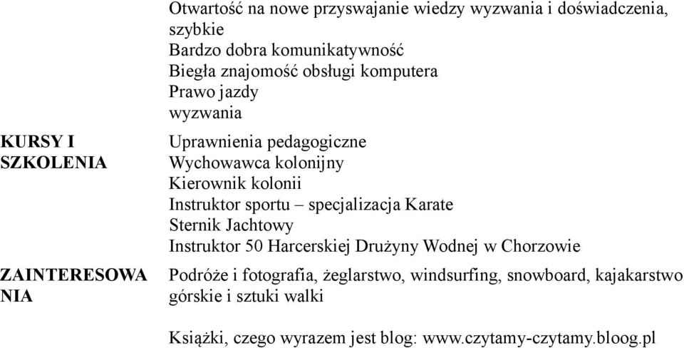 kolonii Instruktor sportu specjalizacja Karate Sternik Jachtowy Instruktor 50 Harcerskiej Drużyny Wodnej w Chorzowie Podróże i