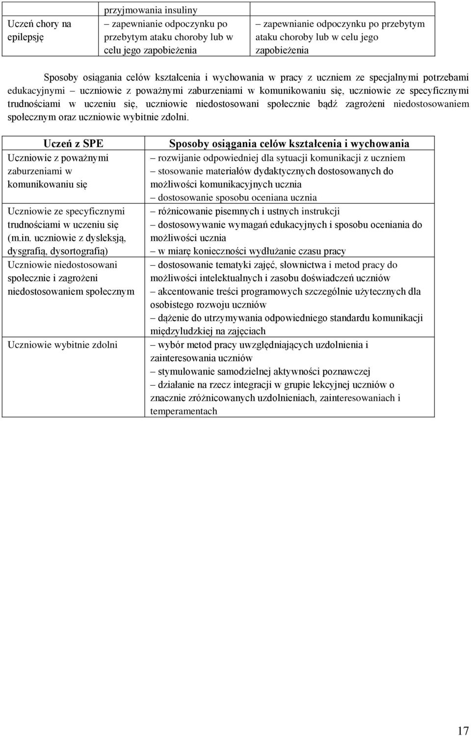 specyficznymi trudnościami w uczeniu się, uczniowie niedostosowani społecznie bądź zagrożeni niedostosowaniem społecznym oraz uczniowie wybitnie zdolni.