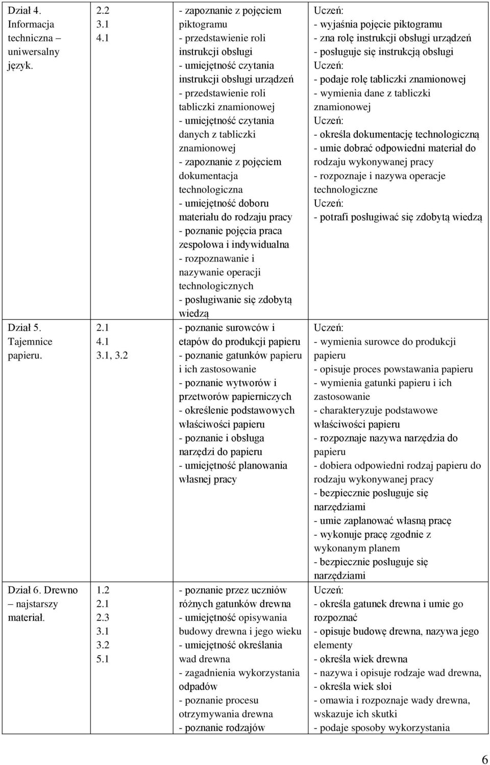 danych z tabliczki znamionowej - zapoznanie z pojęciem dokumentacja technologiczna - umiejętność doboru materiału do rodzaju pracy - poznanie pojęcia praca zespołowa i indywidualna - rozpoznawanie i