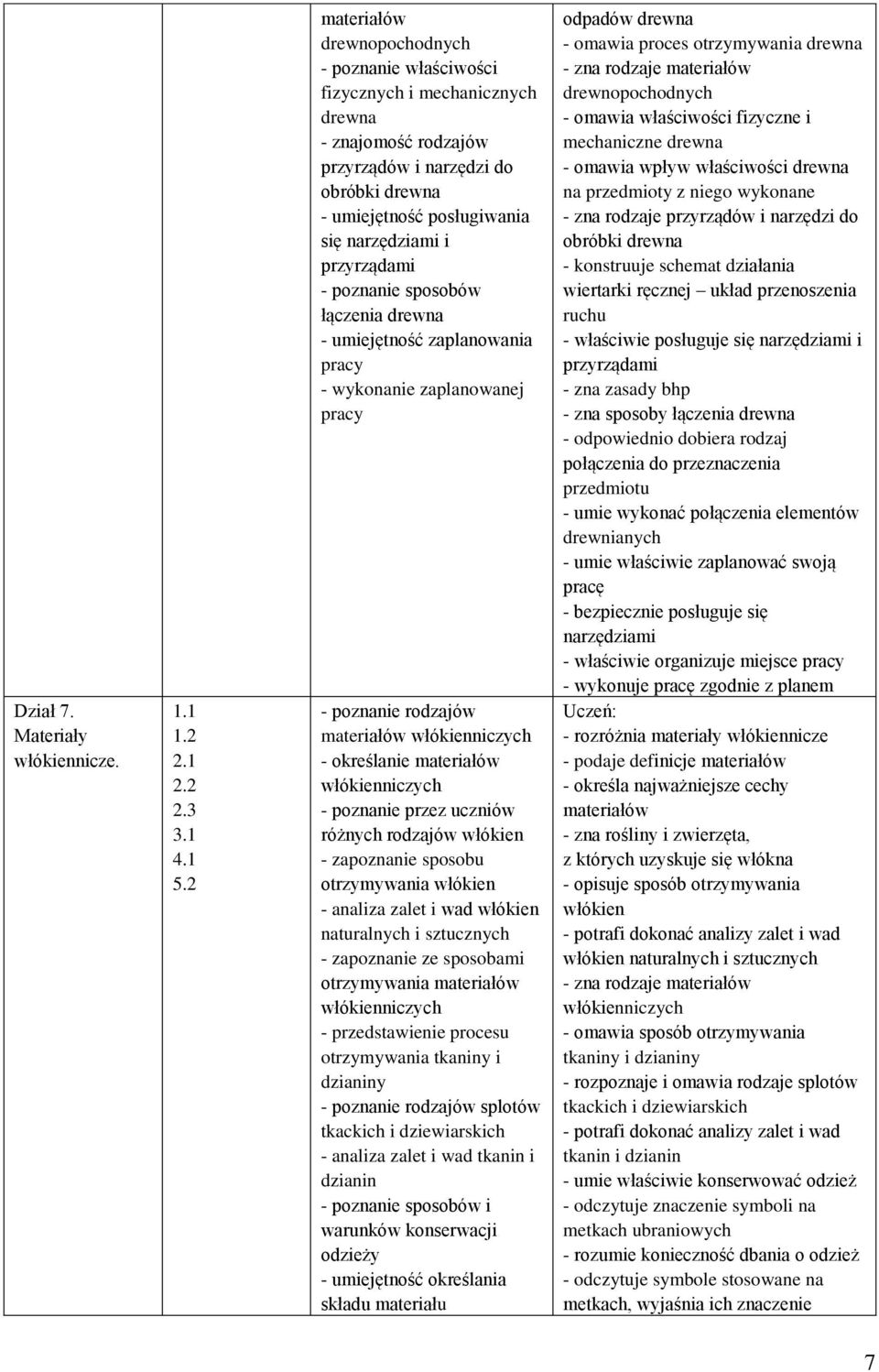 przyrządami - poznanie sposobów łączenia drewna - umiejętność zaplanowania pracy - wykonanie zaplanowanej pracy - poznanie rodzajów materiałów włókienniczych - określanie materiałów włókienniczych -