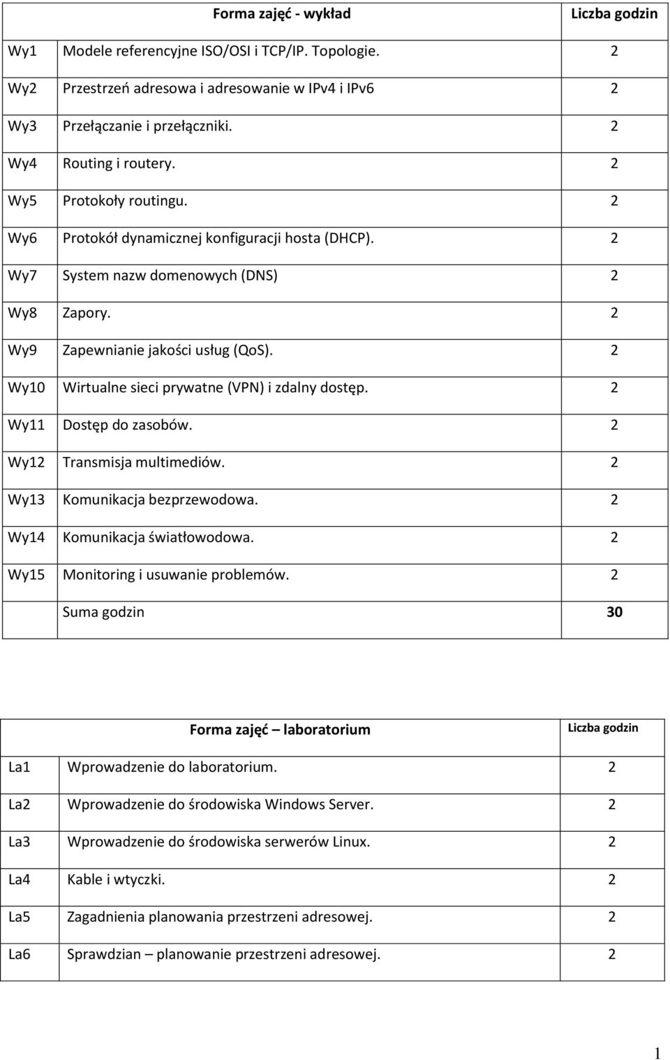 Wy0 Wirtualne sieci prywatne (VPN) i zdalny dostęp. Wy Dostęp do zasobów. Wy Transmisja multimediów. Wy3 Komunikacja bezprzewodowa. Wy4 Komunikacja światłowodowa. Wy5 Monitoring i usuwanie problemów.