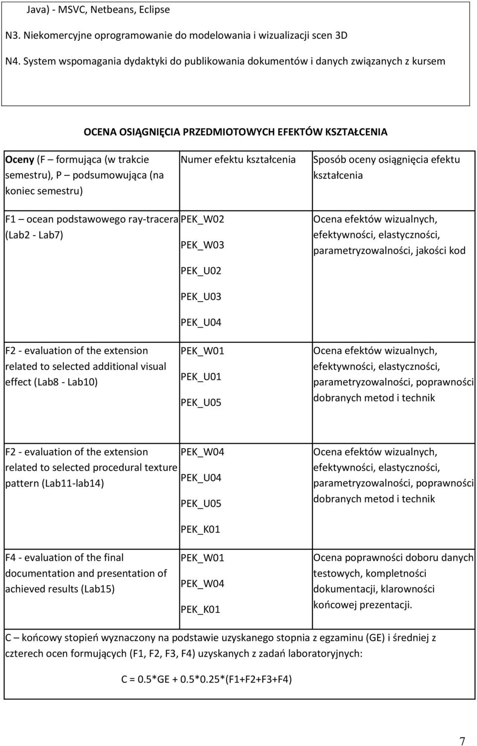 koniec semestru) Numer efektu kształcenia Sposób oceny osiągnięcia efektu kształcenia F ocean podstawowego ray-tracera PEK_W0 (Lab - Lab7) PEK_W03 PEK_U0 Ocena efektów wizualnych, efektywności,