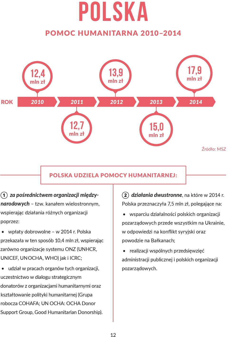 Polska przekazała w ten sposób 10,4 mln zł, wspierając zarówno organizacje systemu ONZ (UNHCR, UNICEF, UN OCHA, WHO) jak i ICRC; udział w pracach organów tych organizacji, uczestnictwo w dialogu