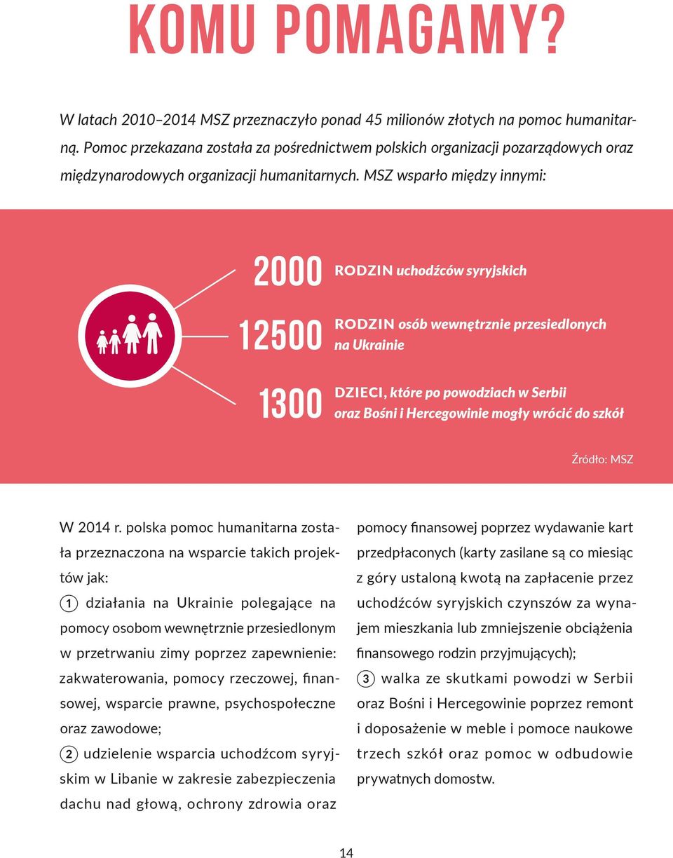 MSZ wsparło między innymi: 2000 12500 1300 RODZIN uchodźców syryjskich rodzin osób wewnętrznie przesiedlonych na Ukrainie dzieci, które po powodziach w Serbii oraz Bośni i Hercegowinie mogły wrócić