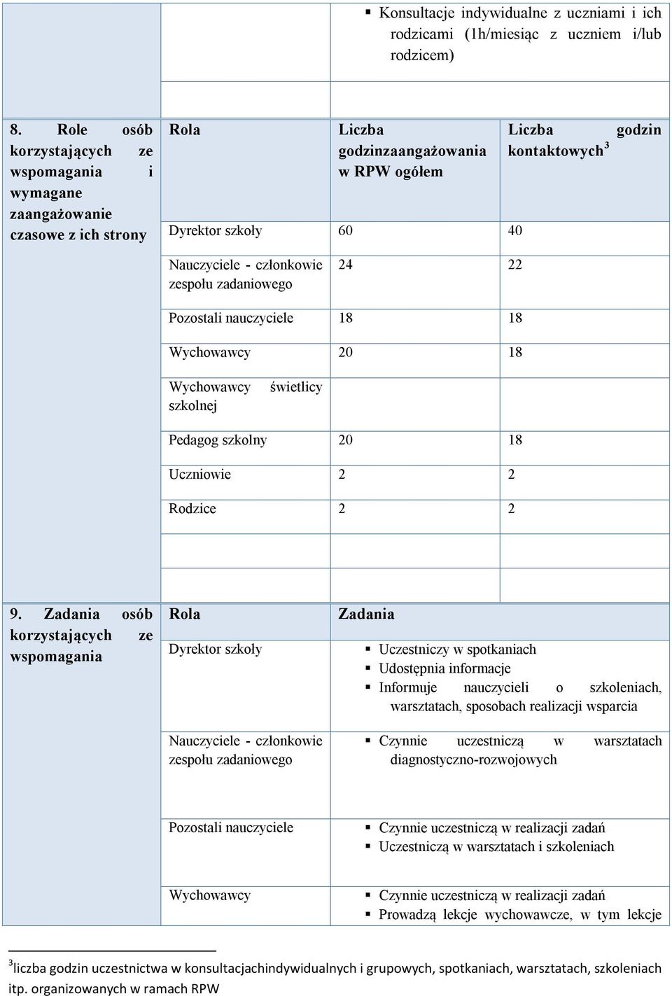 członkowie zespołu zadaniowego 24 22 Pozostali nauczyciele 18 18 Wychowawcy 20 18 Wychowawcy szkolnej świetlicy Pedagog szkolny 20 18 Uczniowie 2 2 Rodzice 2 2 9.