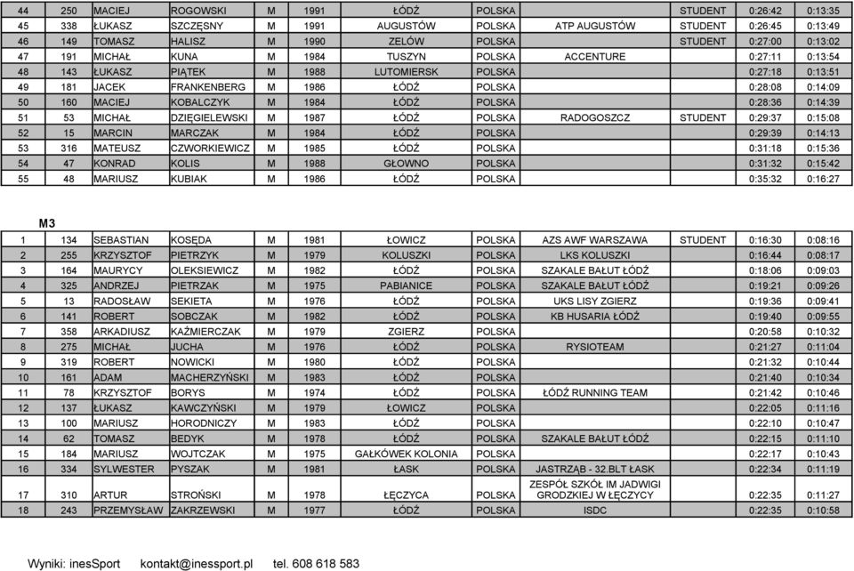 0:14:09 50 160 MACIEJ KOBALCZYK M 1984 ŁÓDŹ POLSKA 0:28:36 0:14:39 51 53 MICHAŁ DZIĘGIELEWSKI M 1987 ŁÓDŹ POLSKA RADOGOSZCZ STUDENT 0:29:37 0:15:08 52 15 MARCIN MARCZAK M 1984 ŁÓDŹ POLSKA 0:29:39