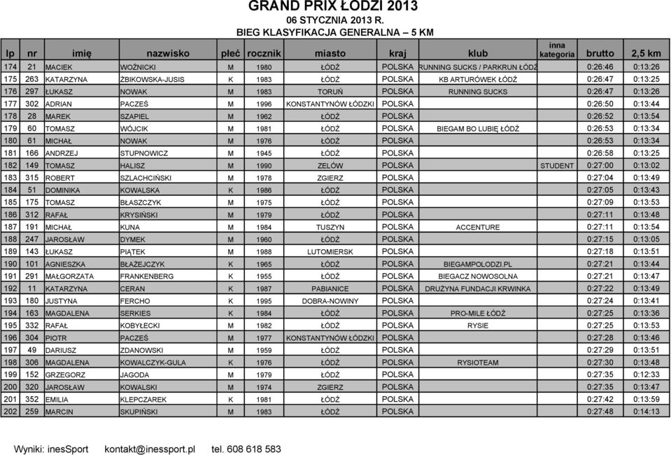 ŁÓDZKI POLSKA 0:26:50 0:13:44 178 28 MAREK SZAPIEL M 1962 ŁÓDŹ POLSKA 0:26:52 0:13:54 179 60 TOMASZ WÓJCIK M 1981 ŁÓDŹ POLSKA BIEGAM BO LUBIĘ ŁÓDŹ 0:26:53 0:13:34 180 61 MICHAŁ NOWAK M 1976 ŁÓDŹ