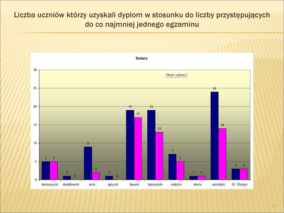 do liczby przystępujących