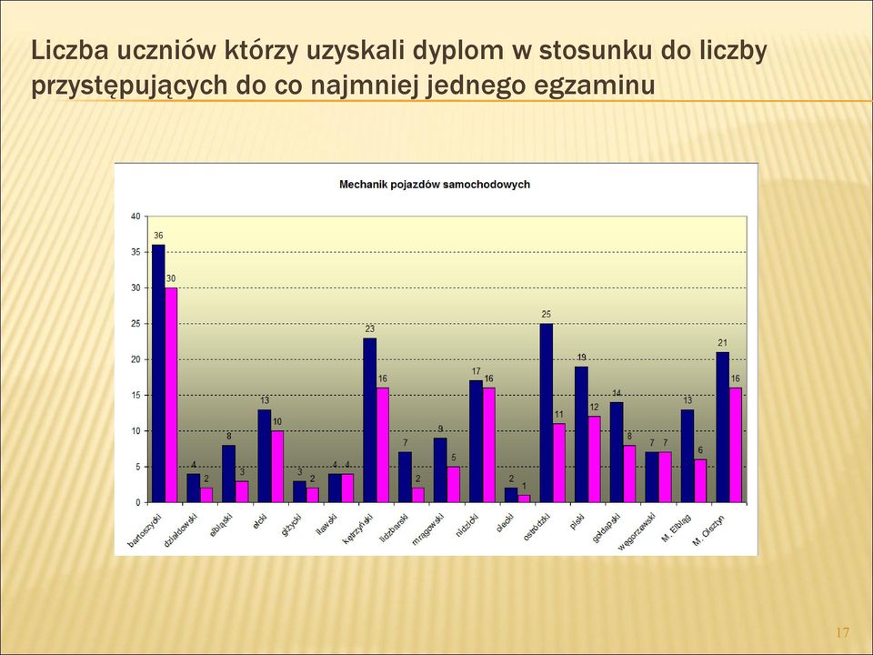 do liczby przystępujących