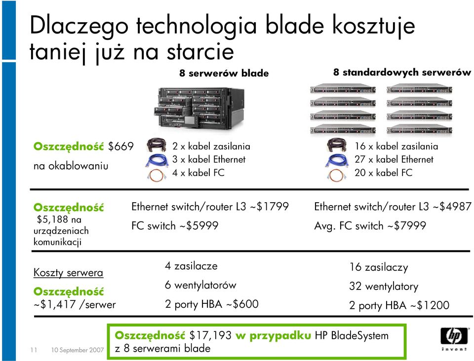 switch/router L3 ~$1799 FC switch ~$5999 Ethernet switch/router L3 ~$4987 Avg.