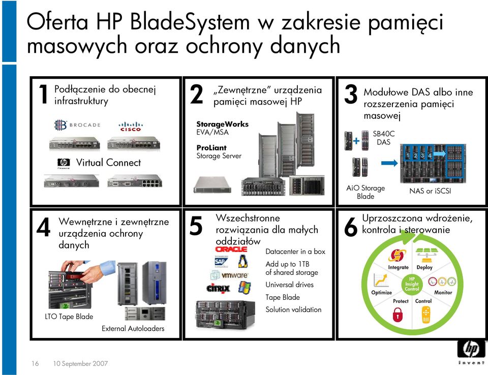 Blade NAS or iscsi 4 Wewnętrzne i zewnętrzne 5 urządzenia ochrony danych LTO Tape Blade External Autoloaders Wszechstronne rozwiązania dla małych oddziałów