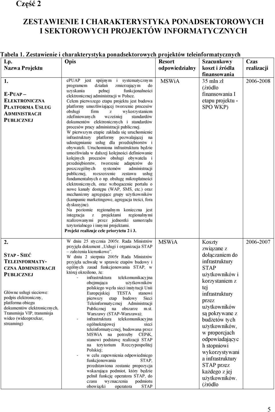 E-PUAP ELEKTRONICZNA PLATFORMA USŁUG ADMINISTRACJI PUBLICZNEJ epuap jest spójnym i systematycznym programem działań zmierzającym do uzyskania pełnej funkcjonalności elektronicznej administracji w