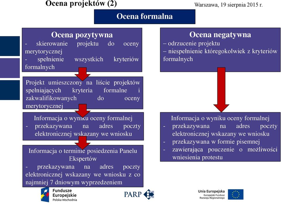 przekazywana na adres poczty elektronicznej wskazany we wniosku Informacja o terminie posiedzenia Panelu Ekspertów - przekazywana na adres poczty elektronicznej wskazany we wniosku z co najmniej 7