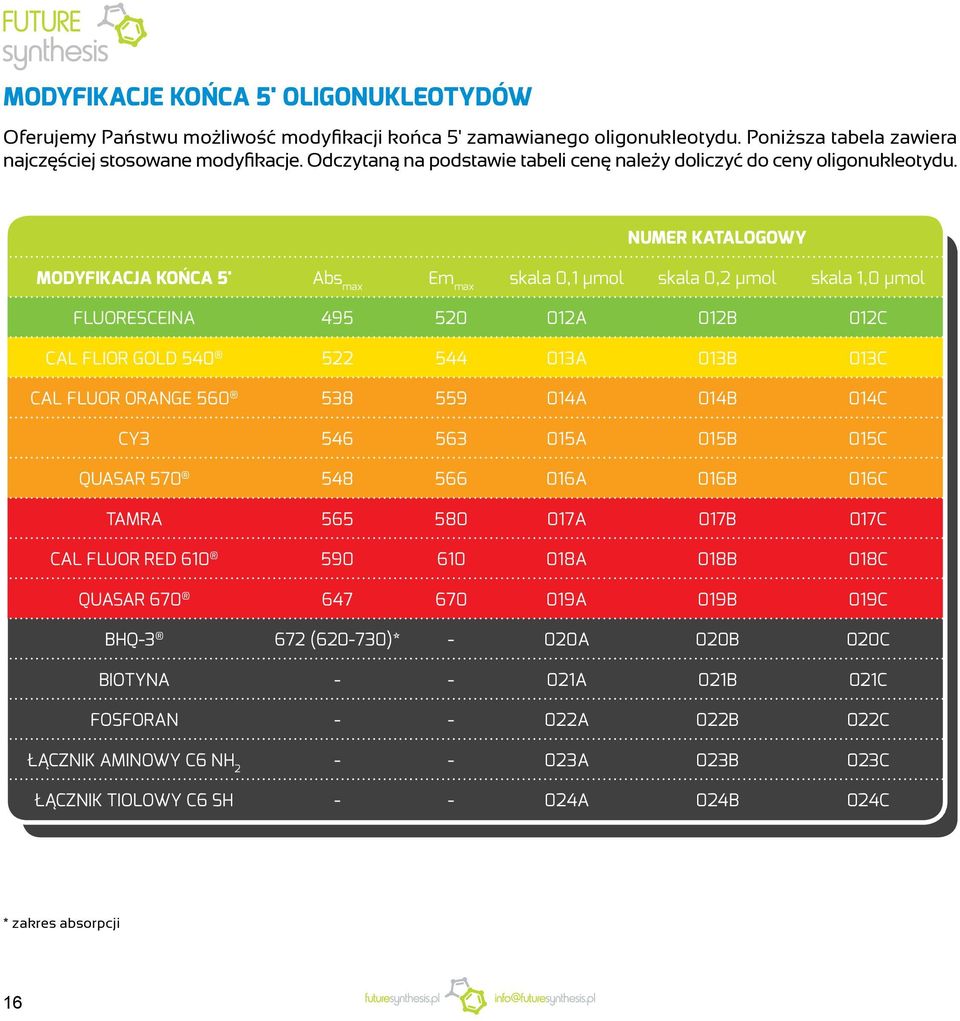 NUMER KATALGWY MDYFIKACJA KŃCA 5' Abs max Em max skala 0,1 µmol skala 0,2 µmol skala 1,0 µmol FLURESCEINA 495 520 012A 012B 012C CAL FLIR GLD 540 522 544 013A 013B 013C CAL FLUR RANGE 560 538 559