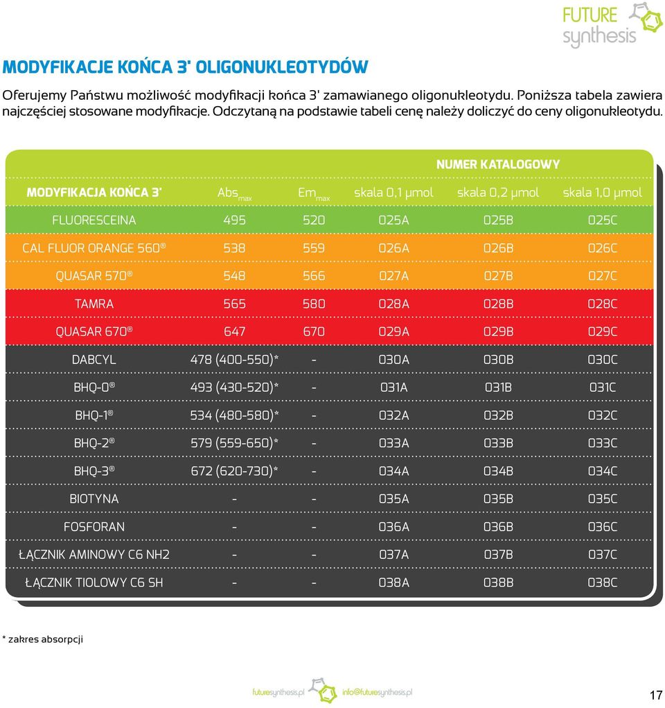 NUMER KATALGWY MDYFIKACJA KŃCA 3' Abs max Em max skala 0,1 µmol skala 0,2 µmol skala 1,0 µmol FLURESCEINA 495 520 025A 025B 025C CAL FLUR RANGE 560 538 559 026A 026B 026C QUASAR 570 548 566 027A 027B