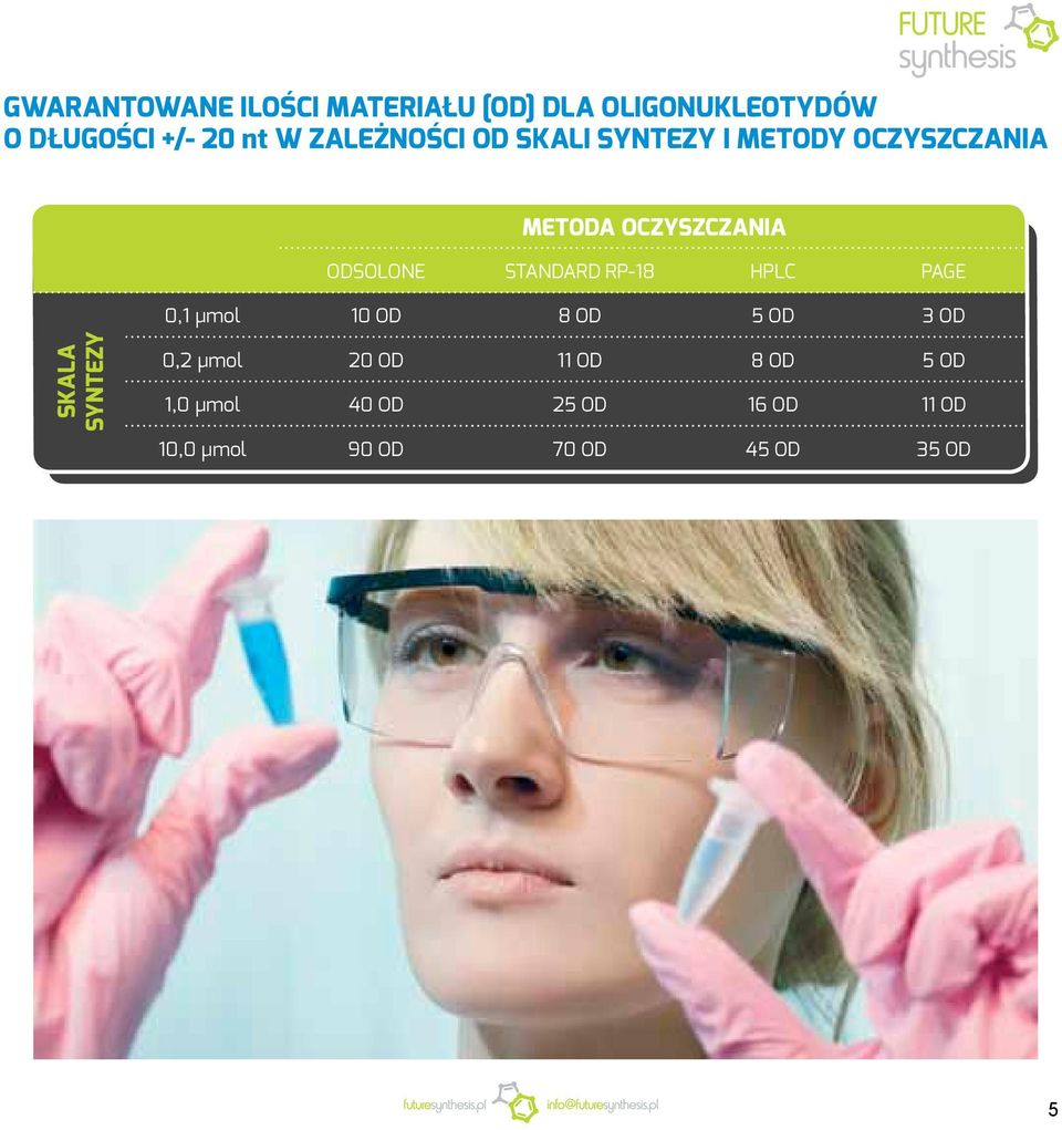 STANDARD RP-18 HPLC PAGE 0,1 µmol 10 D 8 D 5 D 3 D SKALA SYNTEZY 0,2