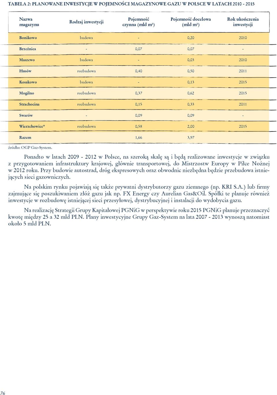 rozbudowa 0,15 0,33 2011 Swarów - 0,09 0,09 - Wierzchowice* rozbudowa 0,58 2,00 2015 Razem 1,66 3,97 źródło: OGP Gaz-System.