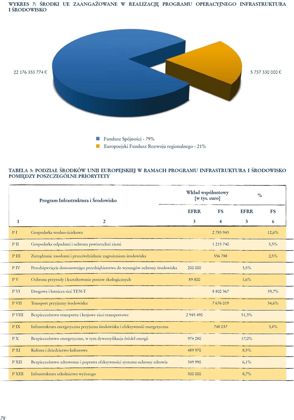 euro] % EFRR FS EFRR FS 1 2 3 4 5 6 P I Gospodarka wodno-ściekowa 2 783 943 12,6% P II Gospodarka odpadami i ochrona powierzchni ziemi 1 215 740 5,5% P III Zarządzanie zasobami i przeciwdziałanie