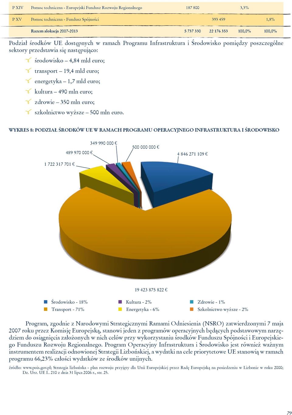 1,7 mld euro; kultura 490 mln euro; zdrowie 350 mln euro; szkolnictwo wyższe 500 mln euro.