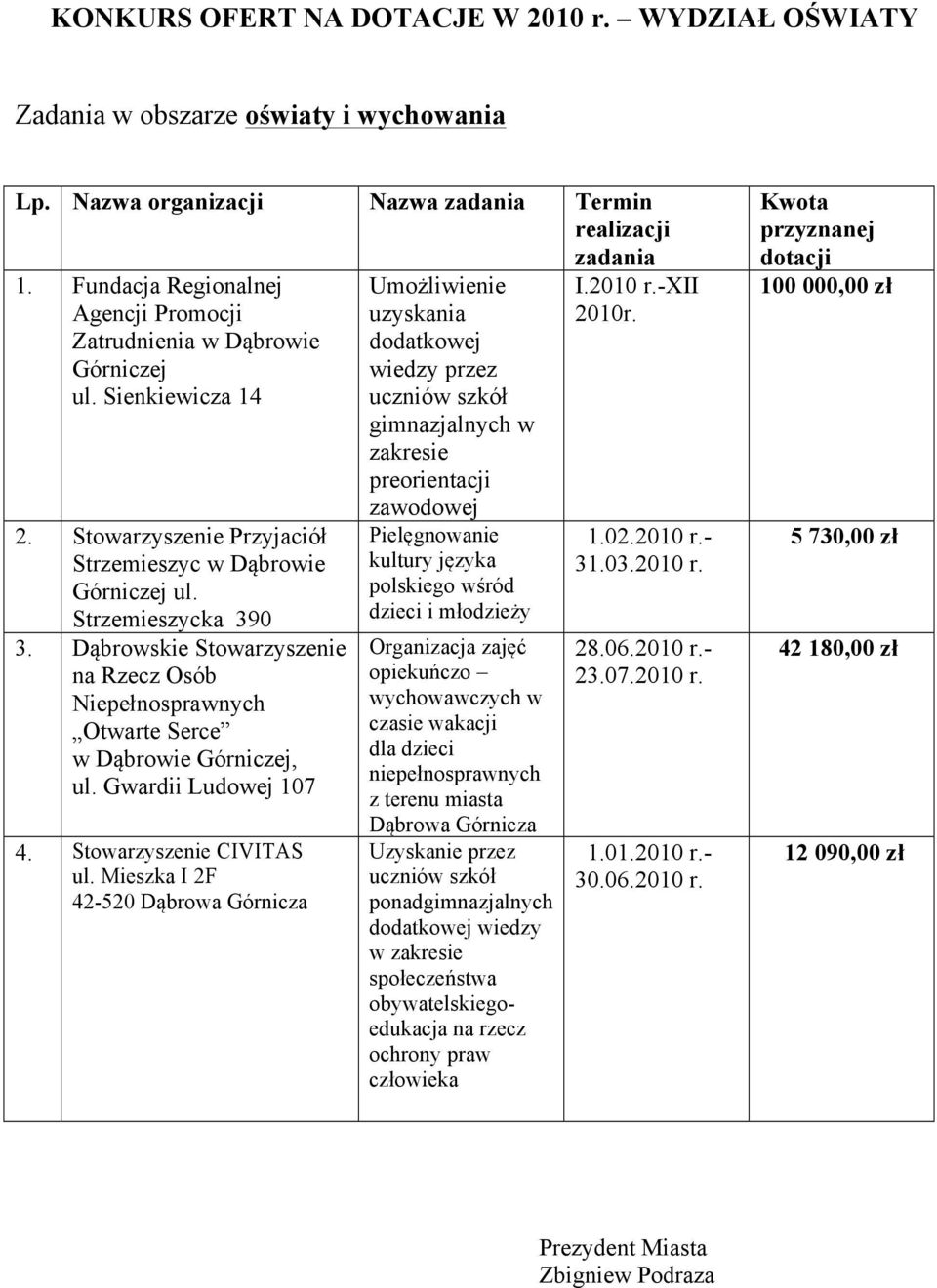 Dąbrowskie Stowarzyszenie na Rzecz Osób Niepełnosprawnych Otwarte Serce, ul. Gwardii Luwej 07 4. Stowarzyszenie CIVITAS ul.