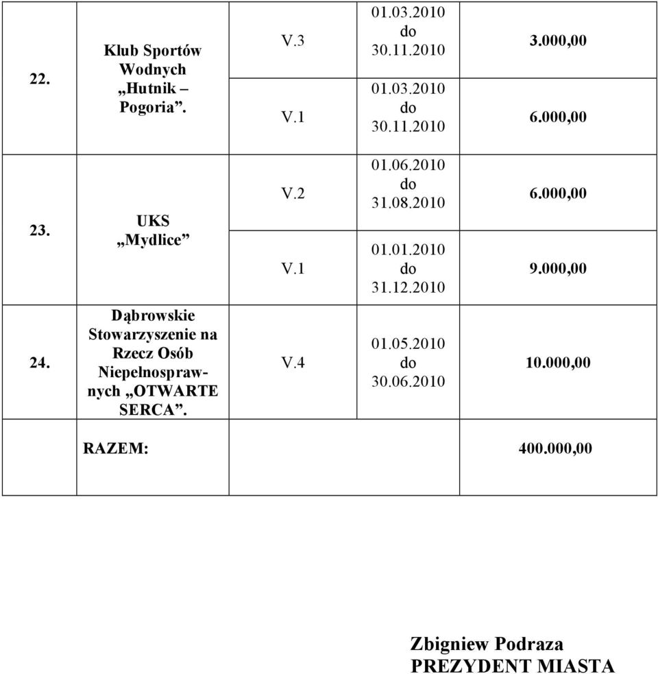 Dąbrowskie Stowarzyszenie na Rzecz Osób Niepełnosprawnych OTWARTE SERCA. V.