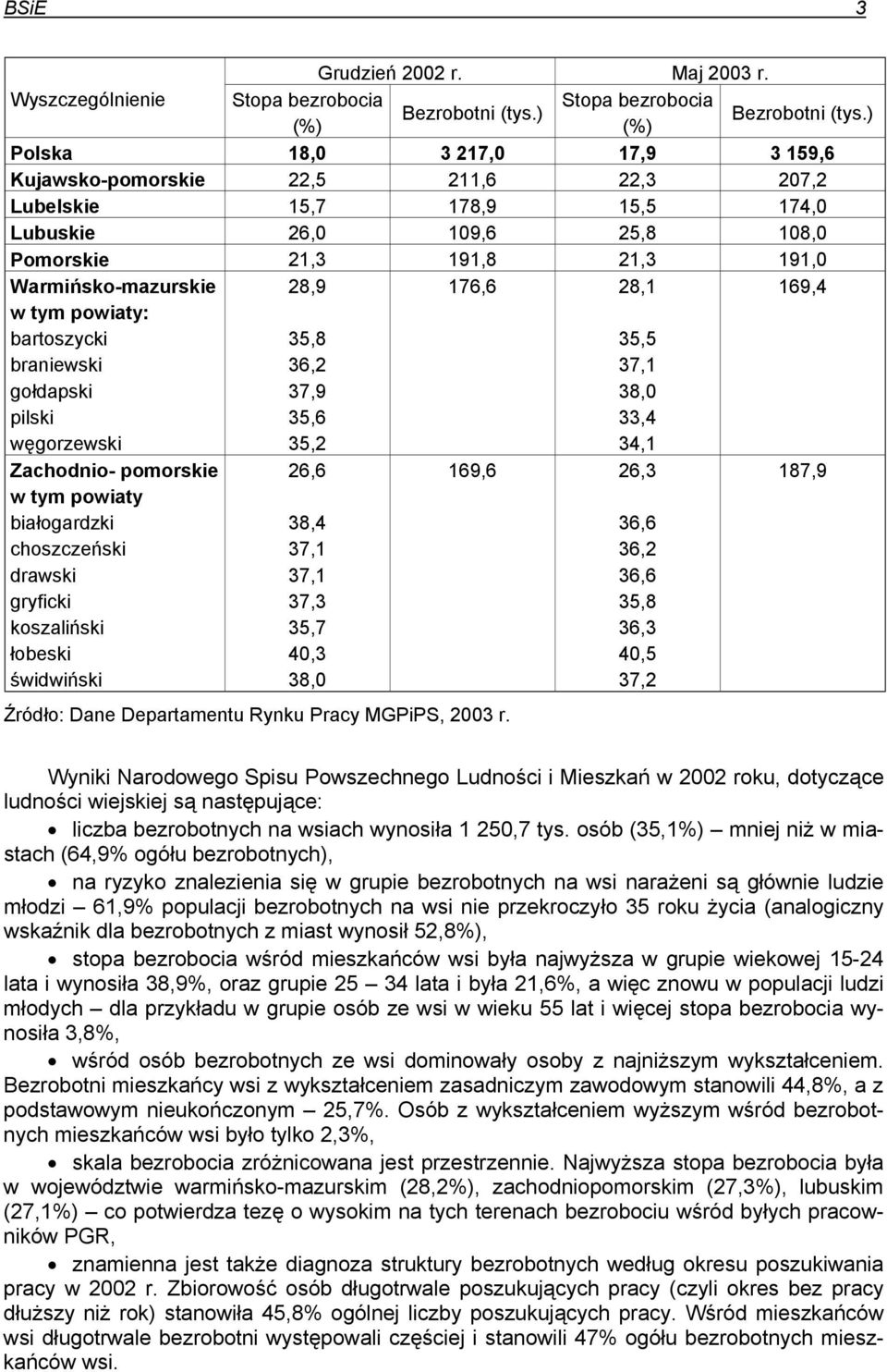 powiaty: bartoszycki braniewski gołdapski pilski węgorzewski 28,9 35,8 36,2 37,9 35,6 35,2 176,6 28,1 35,5 37,1 38,0 33,4 34,1 169,4 Zachodnio- pomorskie w tym powiaty białogardzki choszczeński