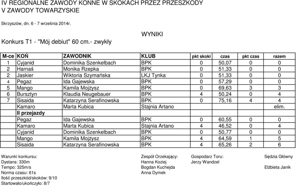 Mojżysz BPK 0 69,63 3 3 6 Bursztyn Klaudia Neugebauer BPK 4 50,24 0 4 7 Sisaida Katarzyna Serafinowska BPK 0 75,16 4 4 Kamaro Marta Kubica Stajnia Artano elim.