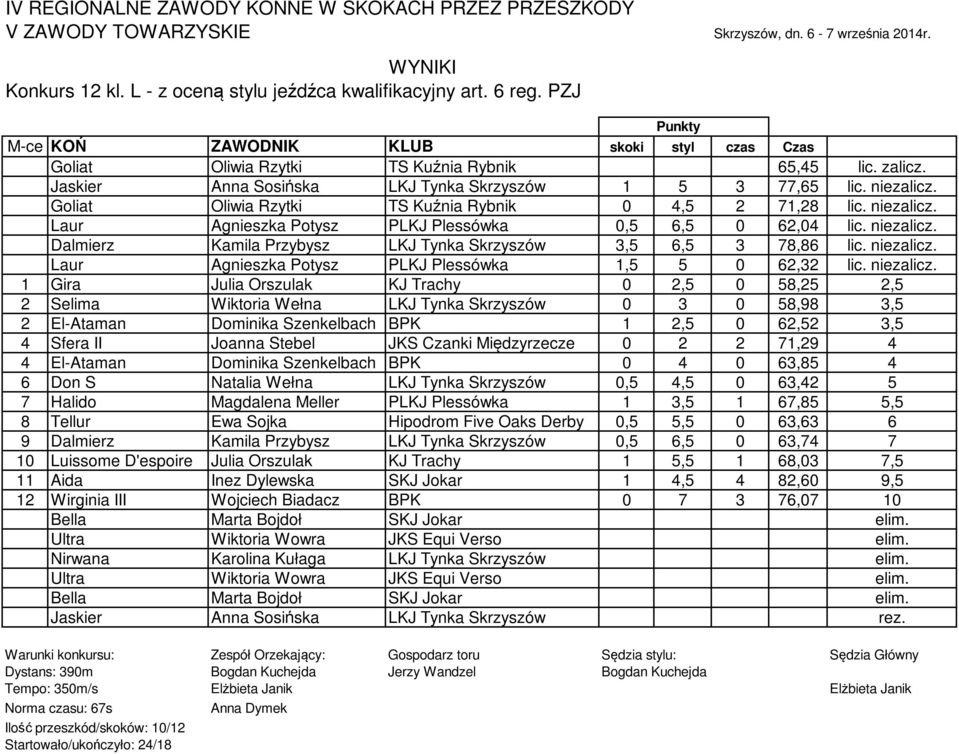 niezalicz. Dalmierz Kamila Przybysz LKJ Tynka Skrzyszów 3,5 6,5 3 78,86 lic. niezalicz.