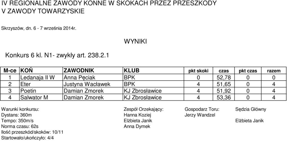 KJ Zbrosławice 4 51,92 0 4 4 Salwator M Damian Zmorek KJ Zbrosławice 4 53,36 0 4 Warunki konkursu: Zespół