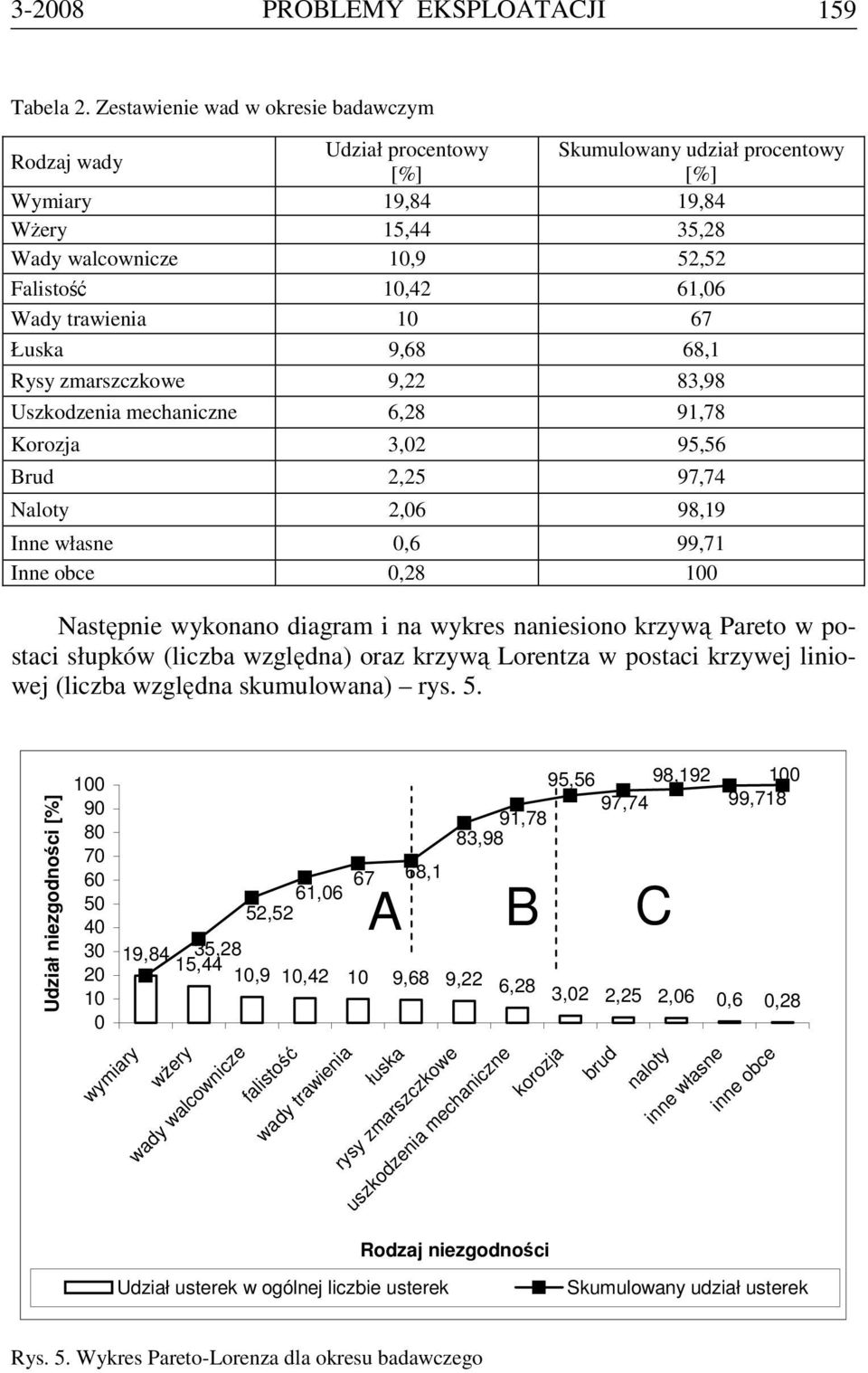 trawienia 10 67 Łuska 9,68 68,1 Rysy zmarszczkowe 9,22 83,98 Uszkodzenia mechaniczne 6,28 91,78 Korozja 3,02 95,56 Brud 2,25 97,74 Naloty 2,06 98,19 Inne własne 0,6 99,71 Inne obce 0,28 100 Następnie