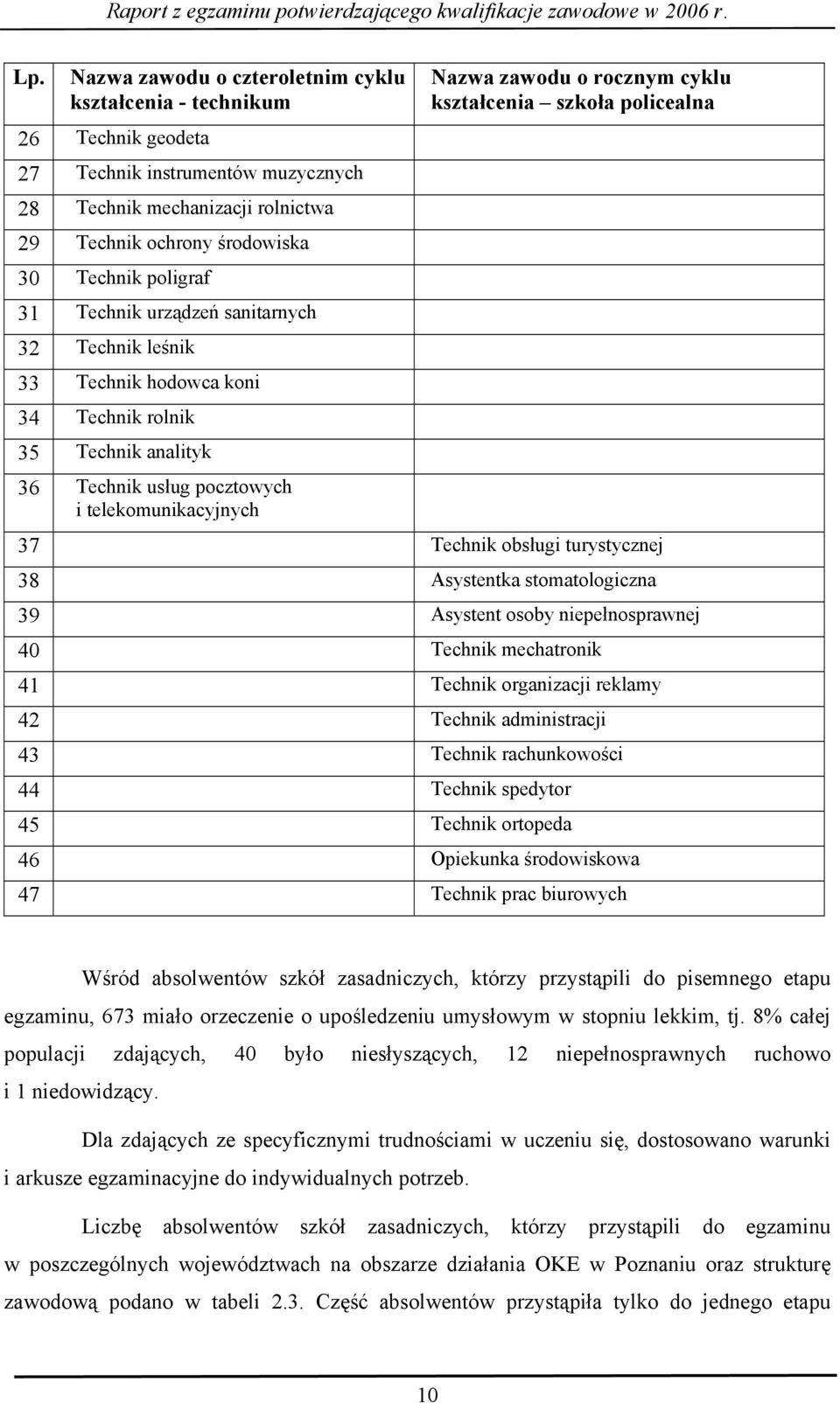 kształcenia szkoła policealna 37 Technik obsługi turystycznej 38 Asystentka stomatologiczna 39 Asystent osoby niepełnosprawnej 40 Technik mechatronik 41 Technik organizacji reklamy 42 Technik