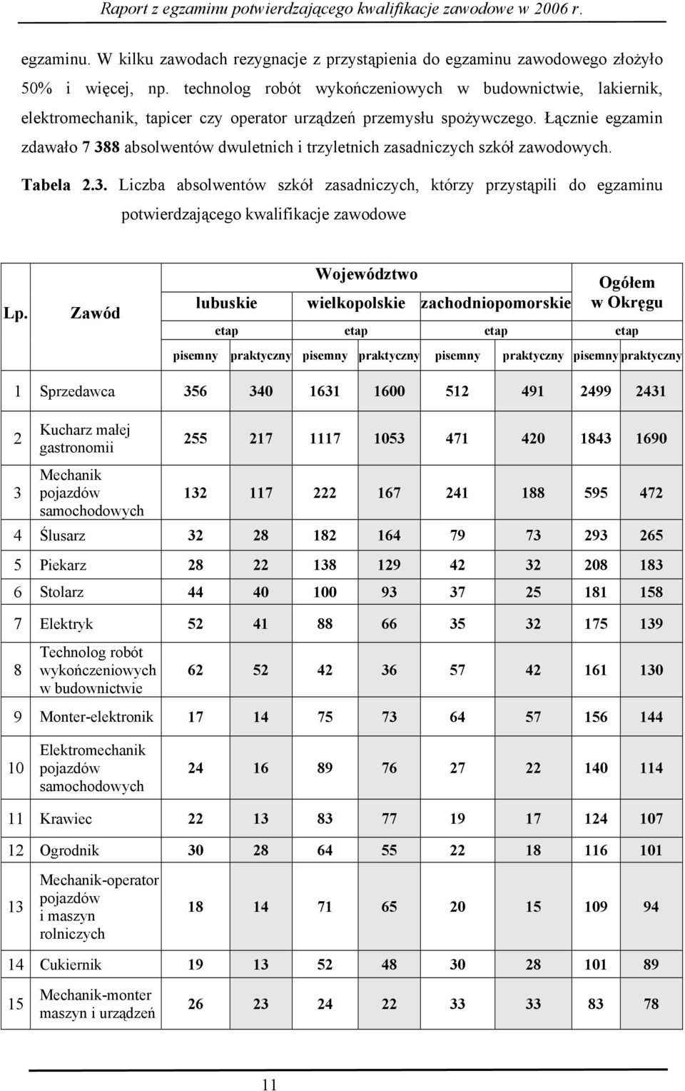 Łącznie egzamin zdawało 7 388 absolwentów dwuletnich i trzyletnich zasadniczych szkół zawodowych. Tabela 2.3. Liczba absolwentów szkół zasadniczych, którzy przystąpili do egzaminu potwierdzającego kwalifikacje zawodowe Lp.