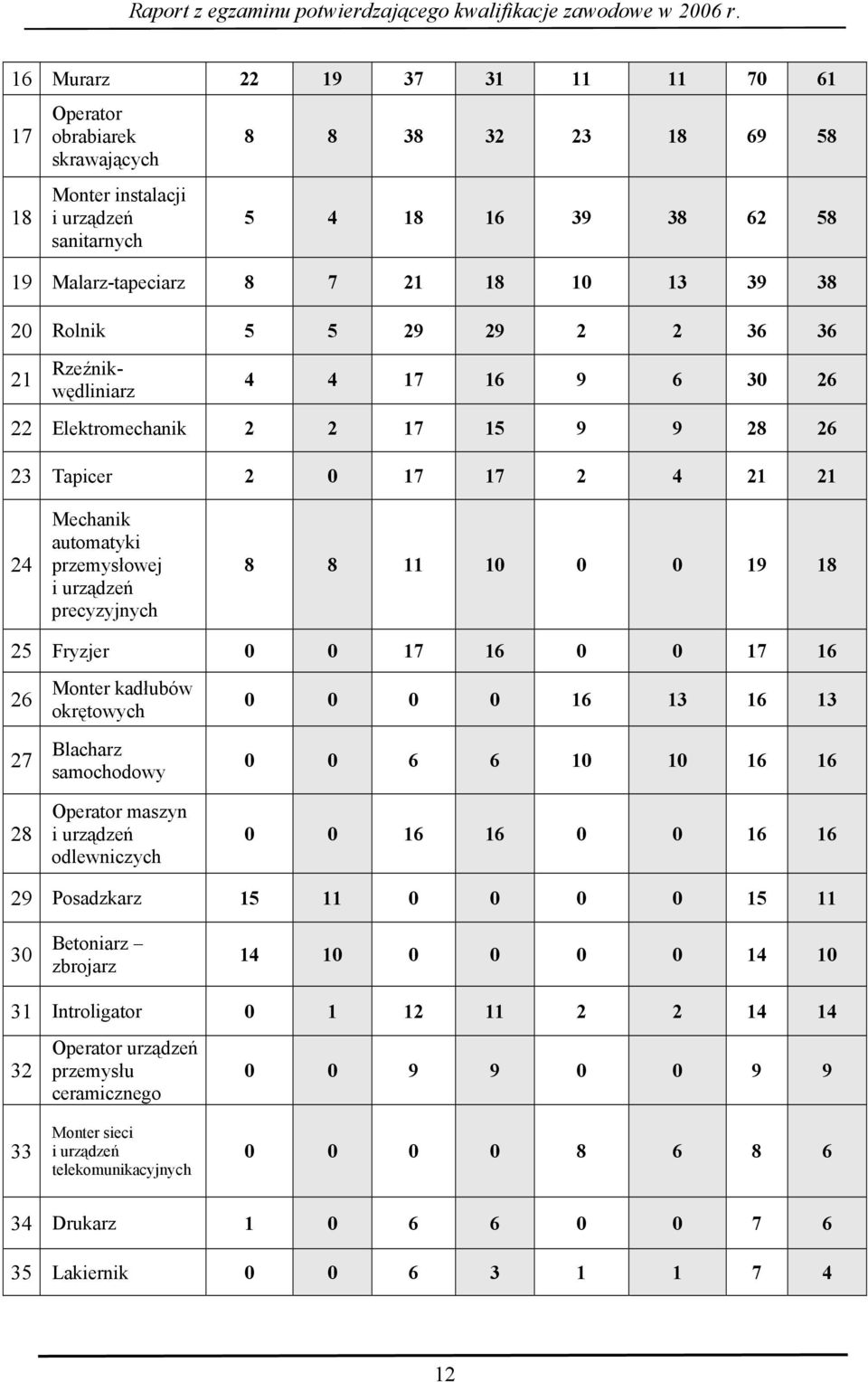 precyzyjnych 8 8 11 10 0 0 19 18 25 Fryzjer 0 0 17 16 0 0 17 16 26 27 28 Monter kadłubów okrętowych Blacharz samochodowy Operator maszyn i urządzeń odlewniczych 0 0 0 0 16 13 16 13 0 0 6 6 10 10 16