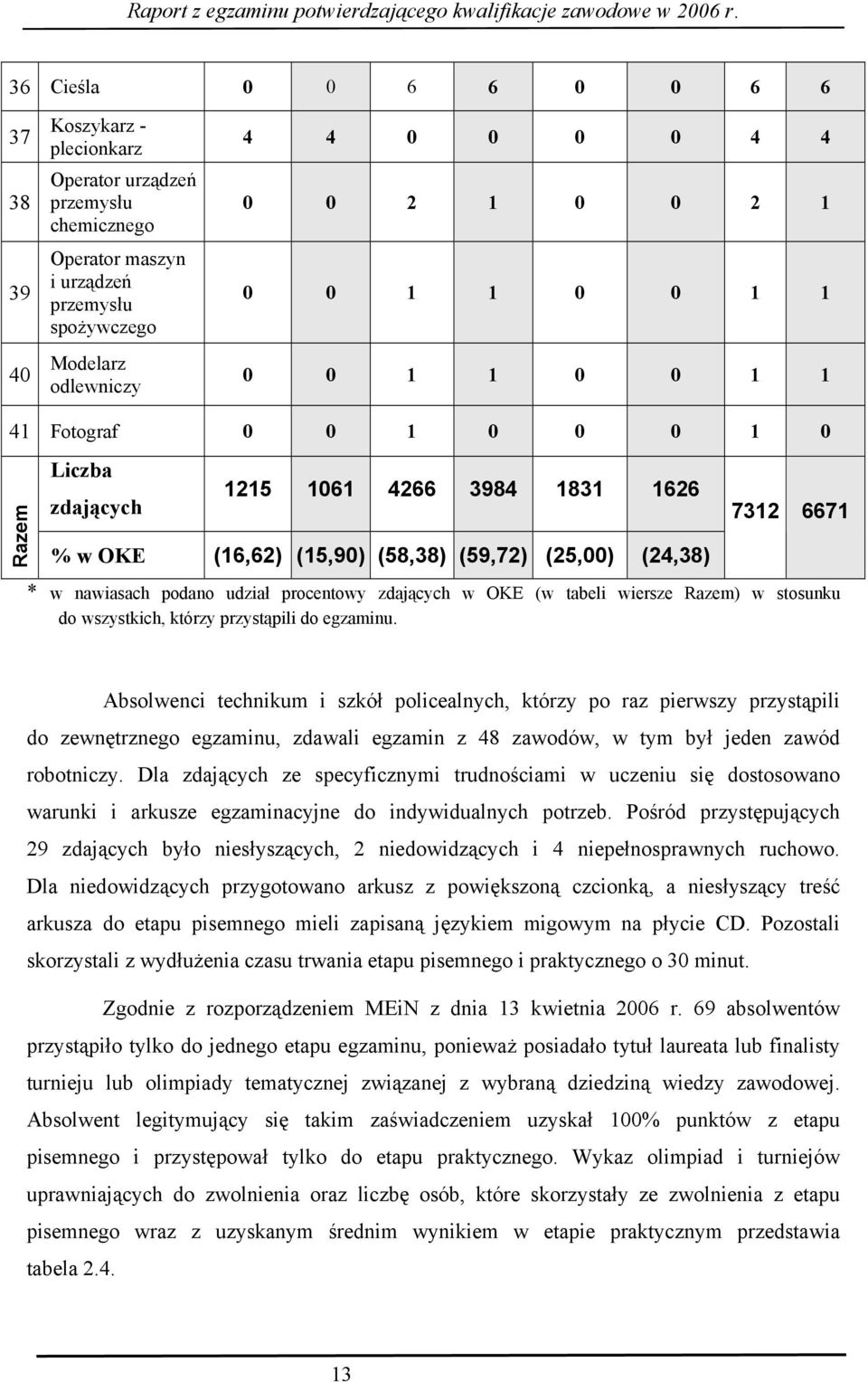 podano udział procentowy zdających w OKE (w tabeli wiersze Razem) w stosunku do wszystkich, którzy przystąpili do egzaminu.