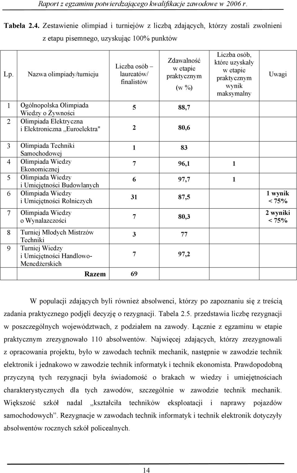 2 80,6 Liczba osób, które uzyskały w etapie praktycznym wynik maksymalny Uwagi 3 Olimpiada Techniki Samochodowej 4 Olimpiada Wiedzy Ekonomicznej 5 Olimpiada Wiedzy i Umiejętności Budowlanych 6