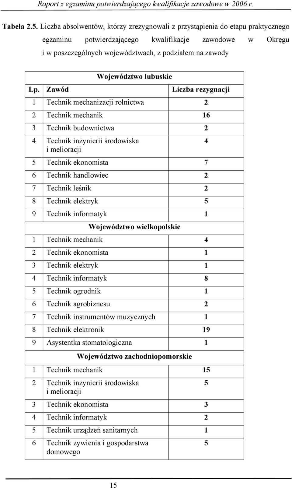 Zawód Województwo lubuskie Liczba rezygnacji 1 Technik mechanizacji rolnictwa 2 2 Technik mechanik 16 3 Technik budownictwa 2 4 Technik inżynierii środowiska i melioracji 5 Technik ekonomista 7 6