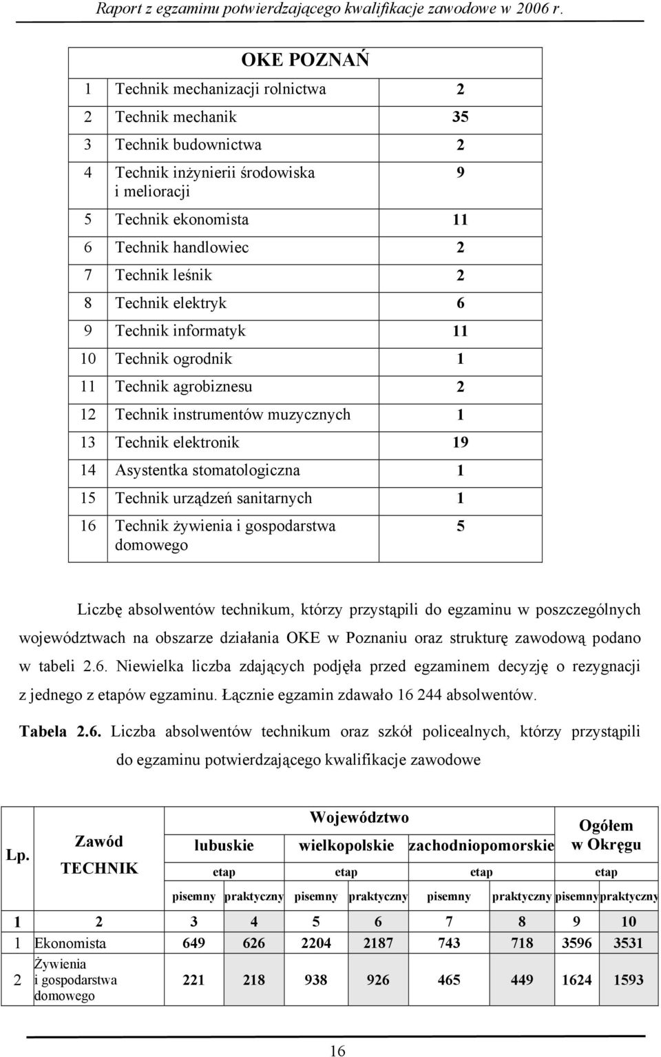 Technik urządzeń sanitarnych 1 16 Technik żywienia i gospodarstwa domowego 9 5 Liczbę absolwentów technikum, którzy przystąpili do egzaminu w poszczególnych województwach na obszarze działania OKE w