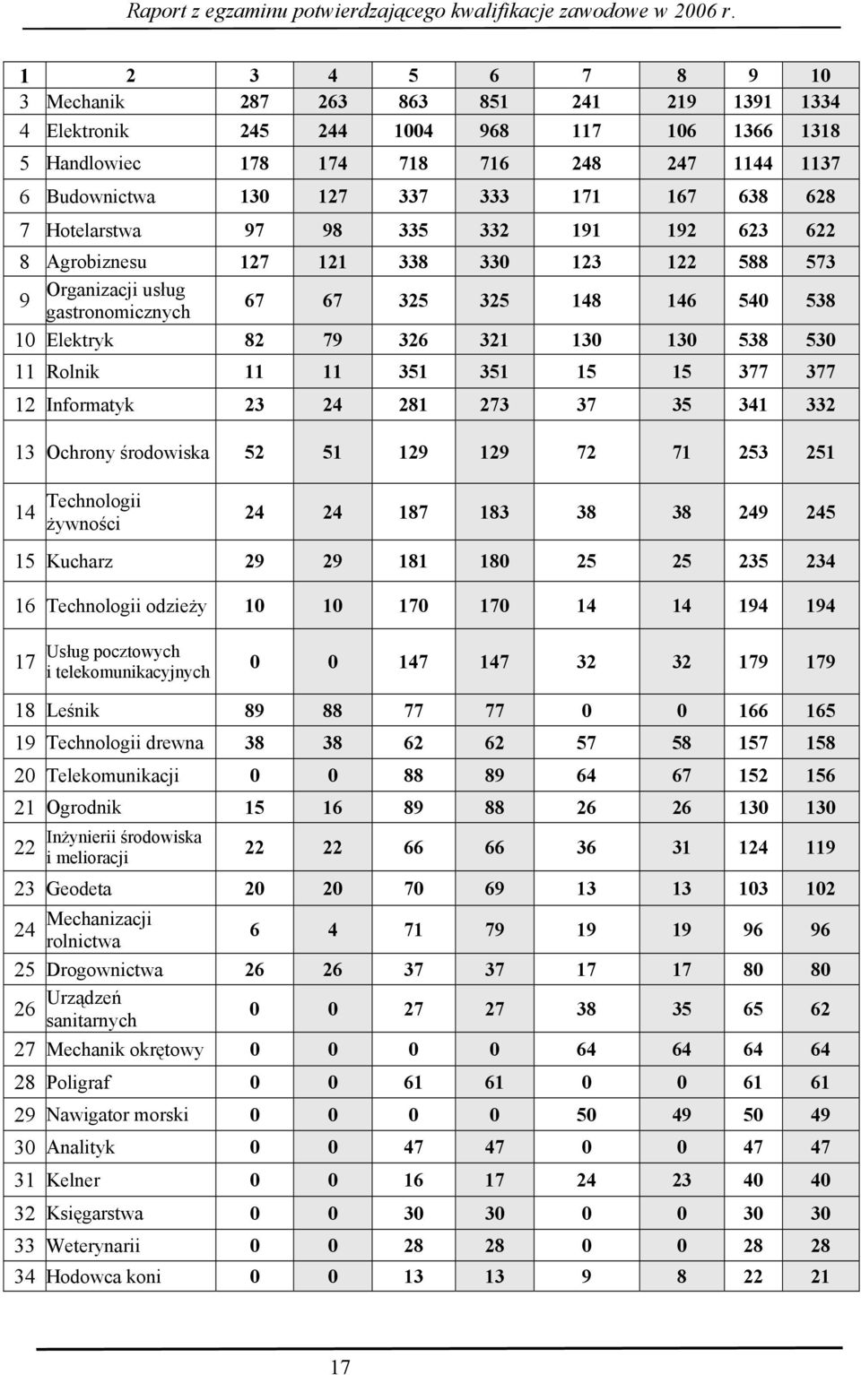 538 530 11 Rolnik 11 11 351 351 15 15 377 377 12 Informatyk 23 24 281 273 37 35 341 332 13 Ochrony środowiska 52 51 129 129 72 71 253 251 14 Technologii żywności 24 24 187 183 38 38 249 245 15