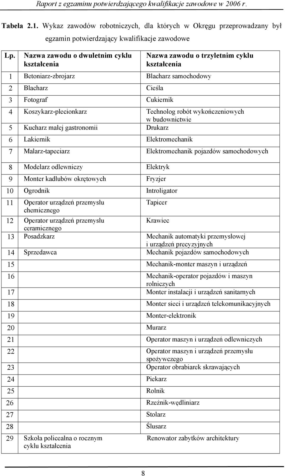 Technolog robót wykończeniowych w budownictwie 5 Drukarz 6 Lakiernik Elektromechanik 7 Malarz-tapeciarz Elektromechanik pojazdów 8 Modelarz odlewniczy Elektryk 9 Monter kadłubów okrętowych Fryzjer 10