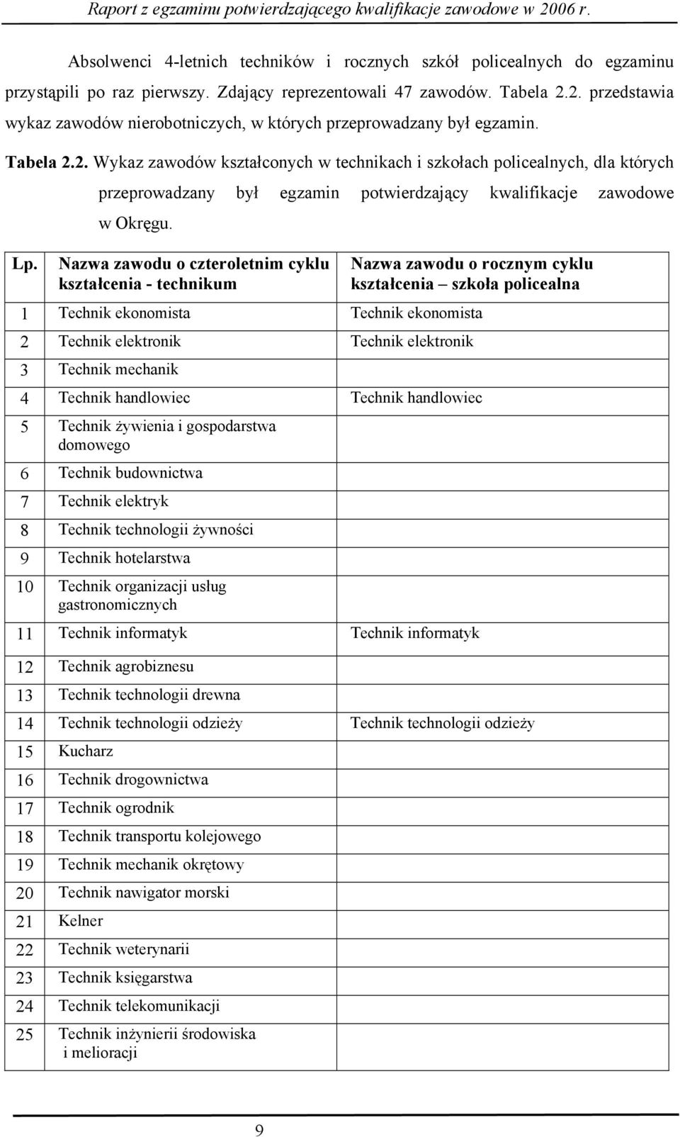 Lp. Nazwa zawodu o czteroletnim cyklu kształcenia - technikum Nazwa zawodu o rocznym cyklu kształcenia szkoła policealna 1 Technik ekonomista Technik ekonomista 2 Technik elektronik Technik