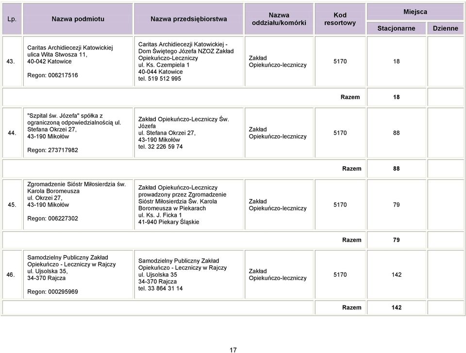 Czempiela 1 40-044 Katowice tel. 519 512 995 Opiekuńczo-leczniczy 5170 18 Razem 18 44. "Szpital św. Józefa" spółka z ograniczoną odpowiedzialnością ul.