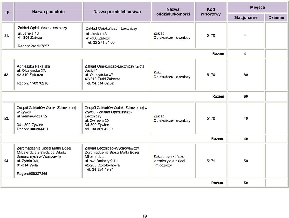 Olsztyńska 37 42-310 Żarki Zaborze Tel. 34 314 82 52 Opiekuńczo- leczniczy 5170 60 Razem 60 53.